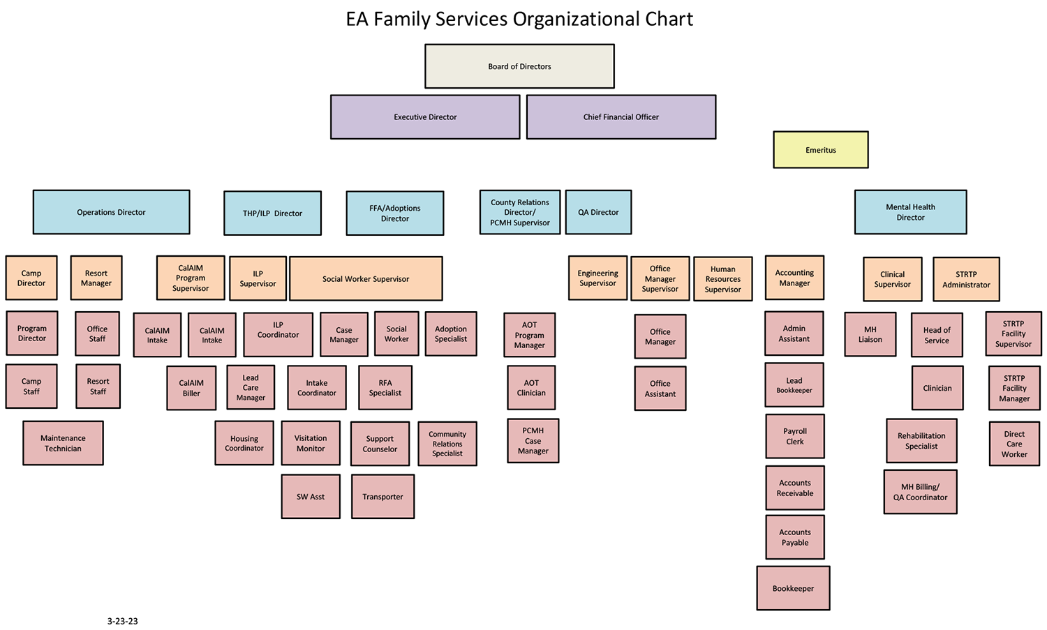 EA Family Services Organizational Chart click to view PDF
