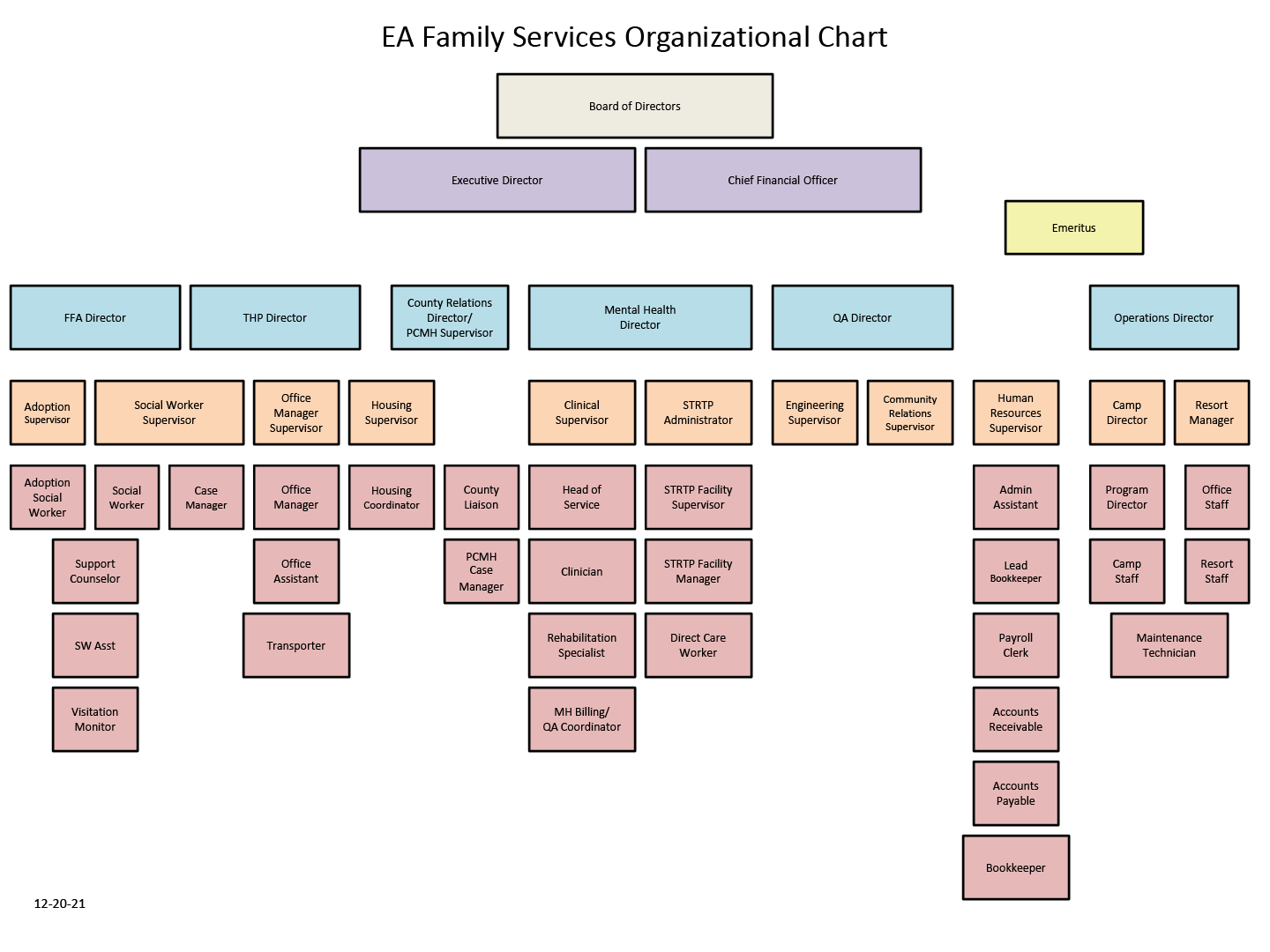 EA Family Services Organizational Chart
