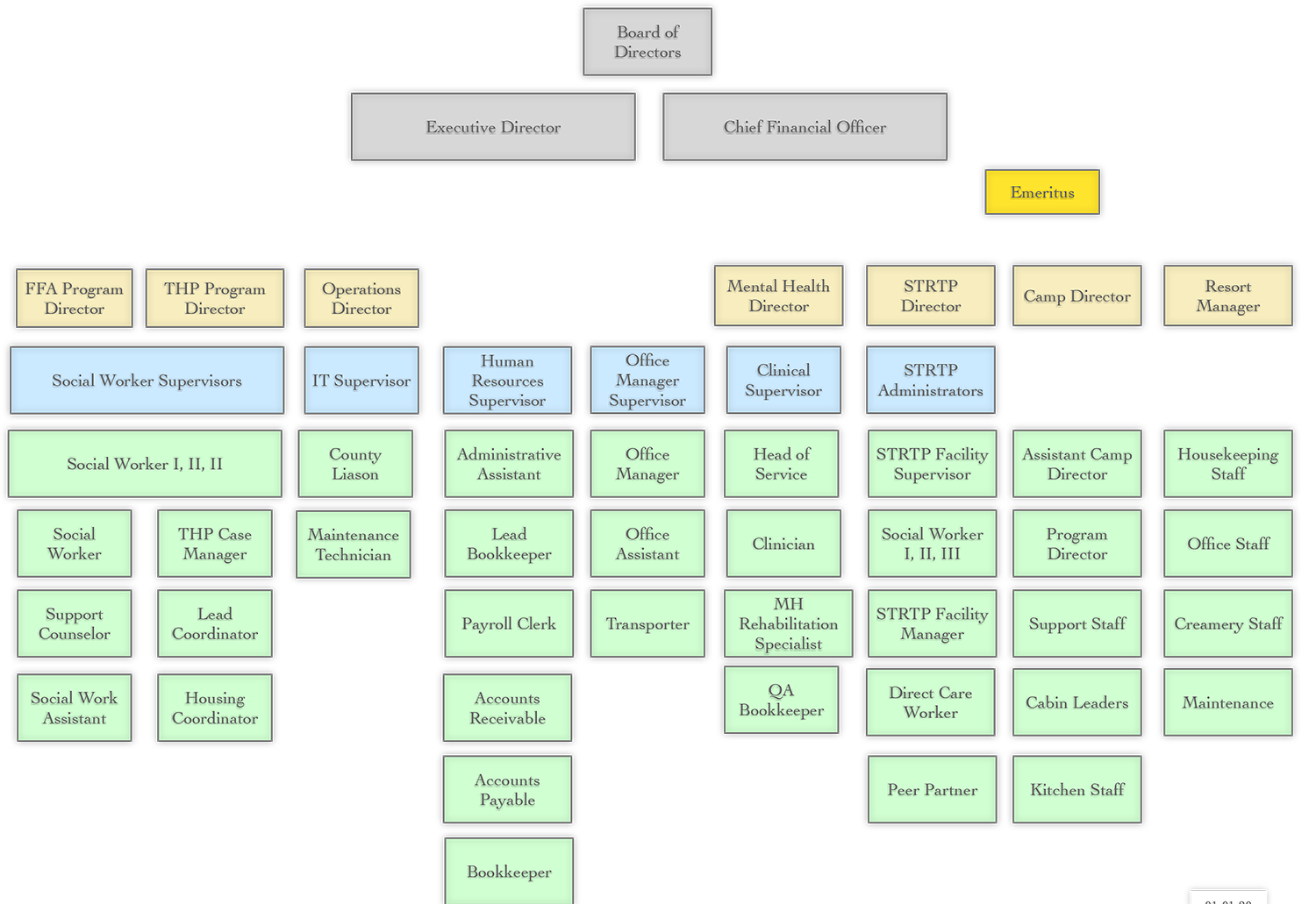 EA Family Services Organizational Chart